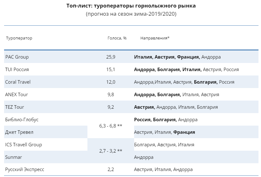 Топ-лист: туроператоры горнолыжного рынка